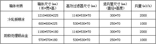 可更換式一體化高效送風口技術參數(shù)