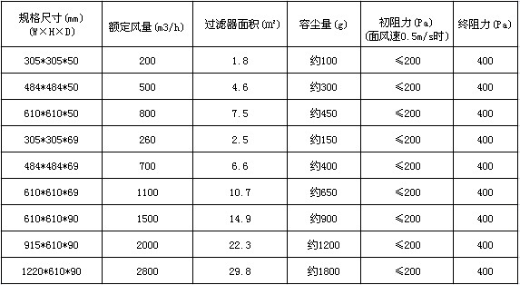 拋棄式一體化高效送風(fēng)口技術(shù)參數(shù)