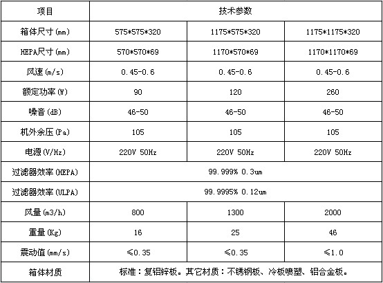 FFU風(fēng)機(jī)過濾機(jī)組技術(shù)參數(shù)