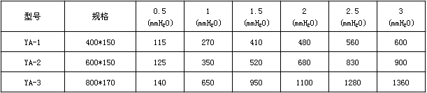 余壓閥排風(fēng)量表