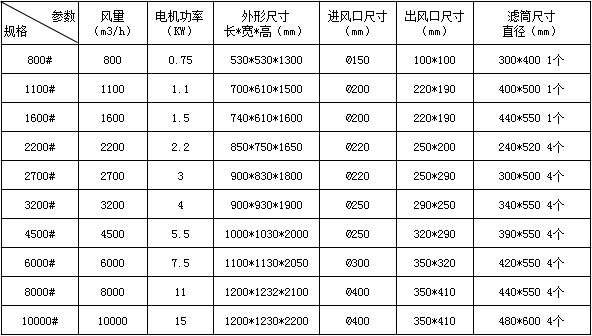 脈沖除塵器技術參數(shù)