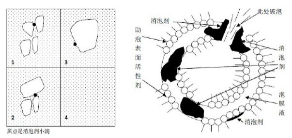 （圖：工業(yè)消泡劑的作用機(jī)理）